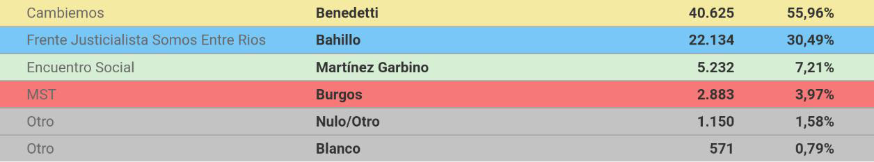Elecciones: amplio triunfo de Cambiemos en el departamento de Gualeguaychú