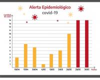  Aldea San Antonio   Un gráfico refleja la notoria suba de casos entre abril y mayo