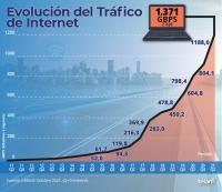 El tráfico de internet en la Argentina marcó un incremento del 52% anual